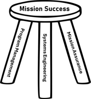 Mission Assurance and the Three-Legged-Stool